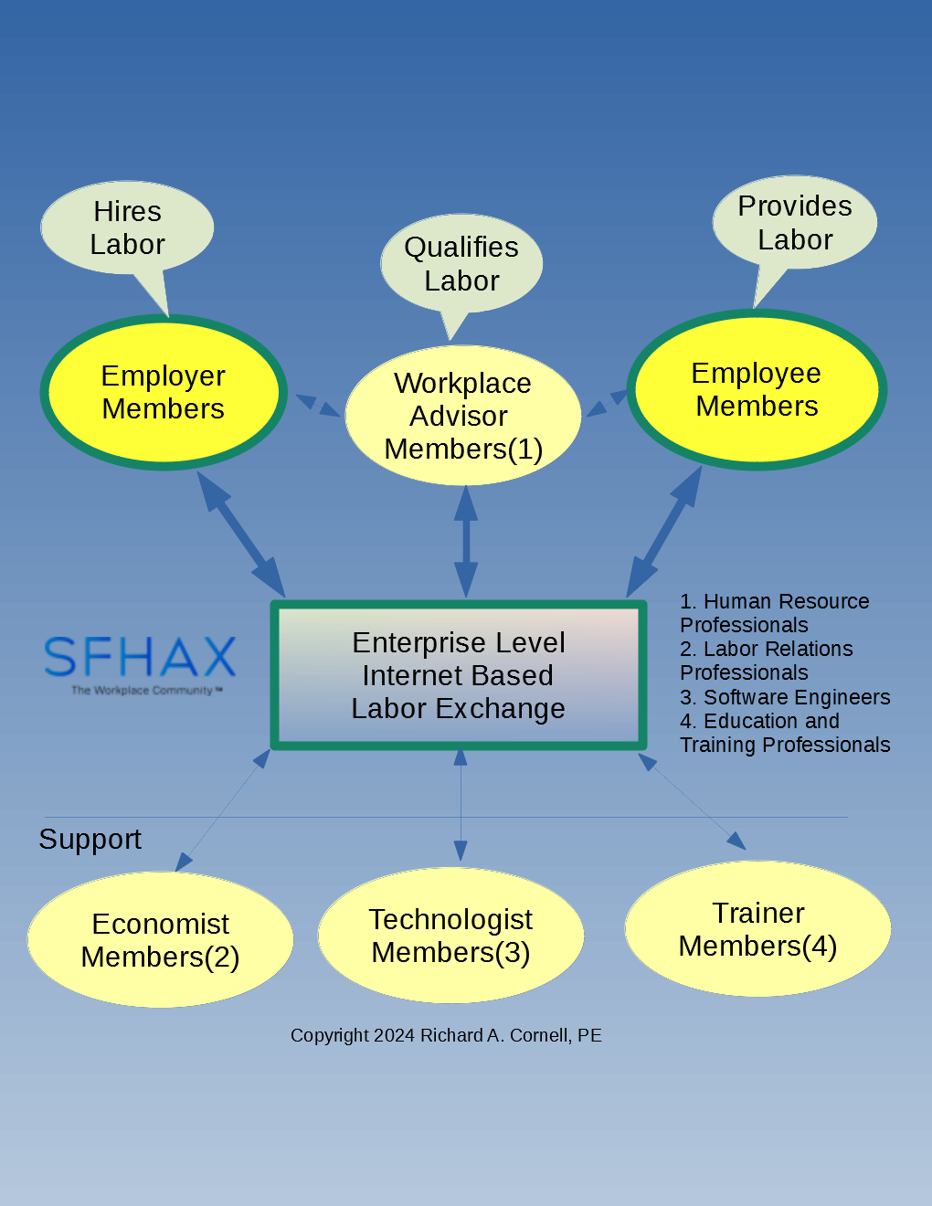 SFHAX Relationship Diagram